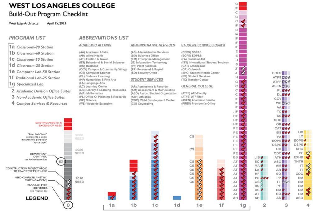 Needs Assess graph feature