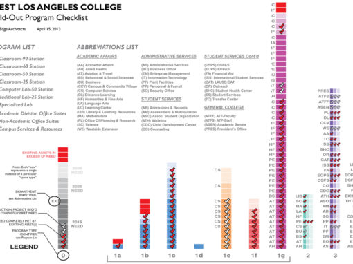 West Los Angeles College Needs Assessment